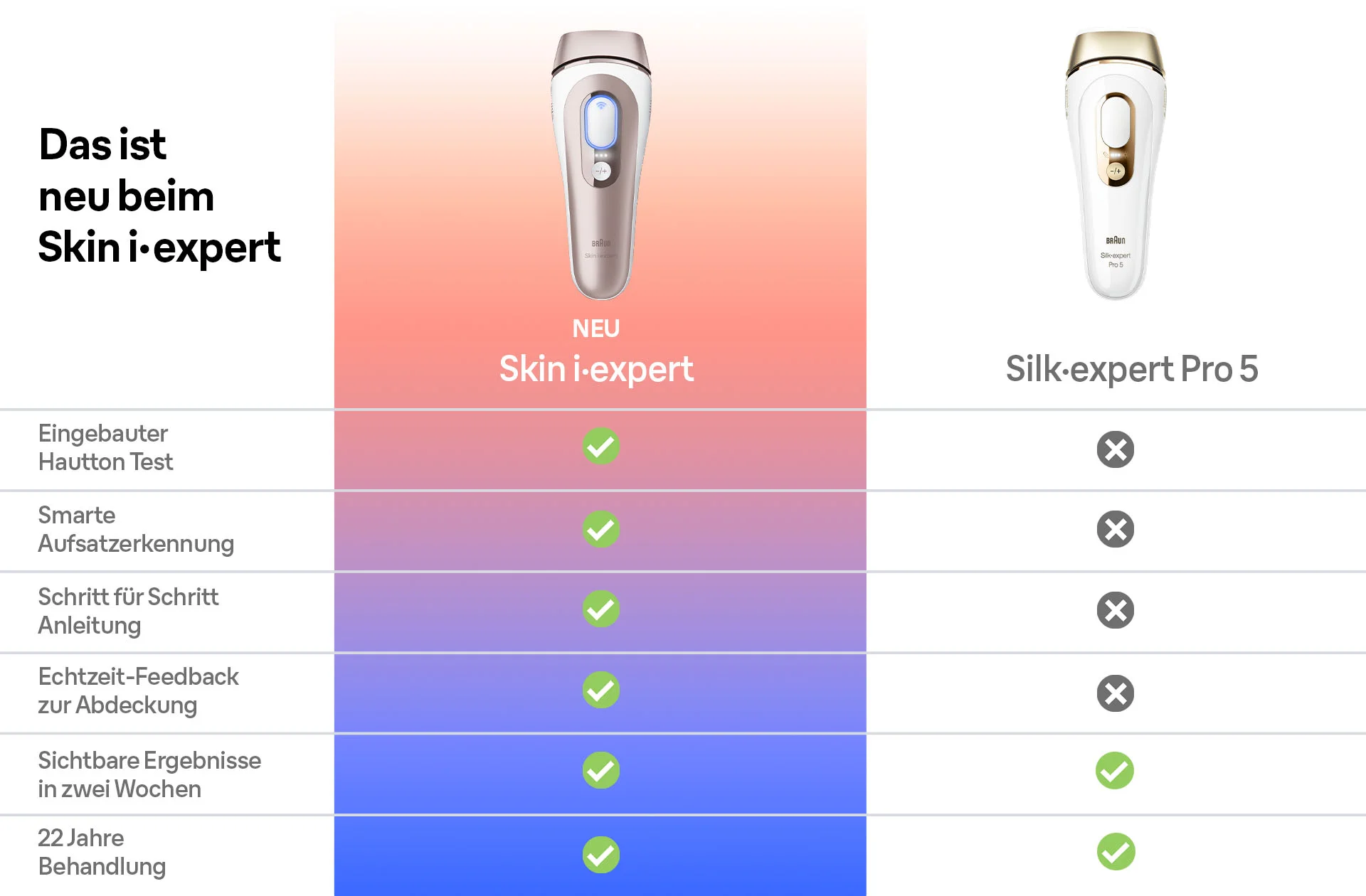 Infografik mit den neuen Funktionen des Skin i.expert